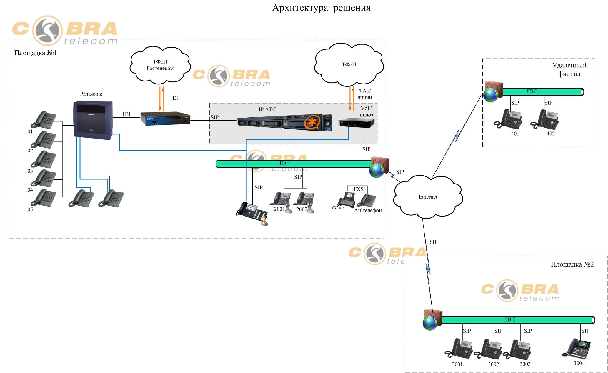 Cхема организации связи Астериск с Panasonic посредством Е1 VoIP шлюза